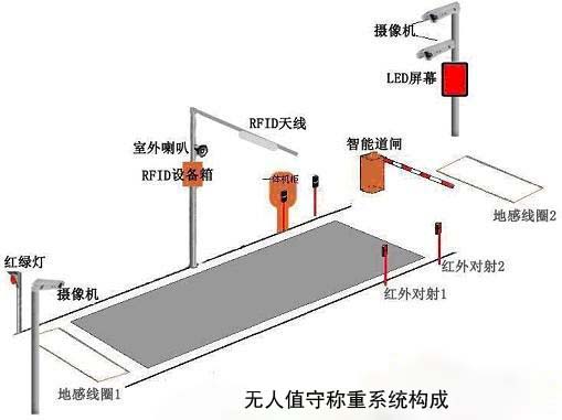 智能稱(chēng)重 無(wú)人值守 “重磅來(lái)襲”